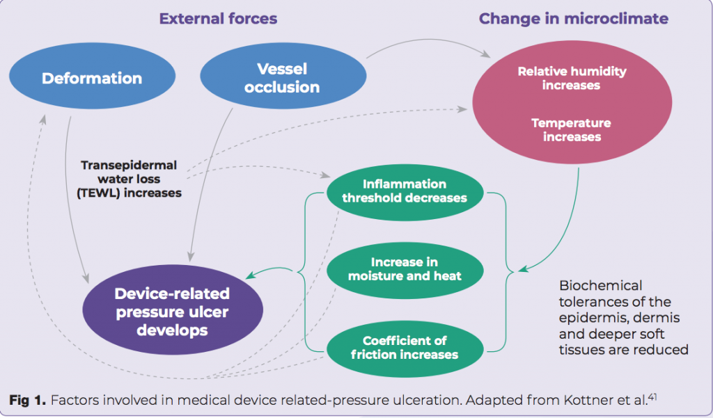 Schema dei danni causati alla pelle del viso dalla mascherina protettiva